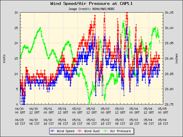 5-day plot - Wind Speed, Wind Gust and Atmospheric Pressure at CAPL1