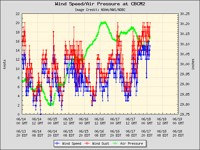 5-day plot - Wind Speed, Wind Gust and Atmospheric Pressure at CBCM2