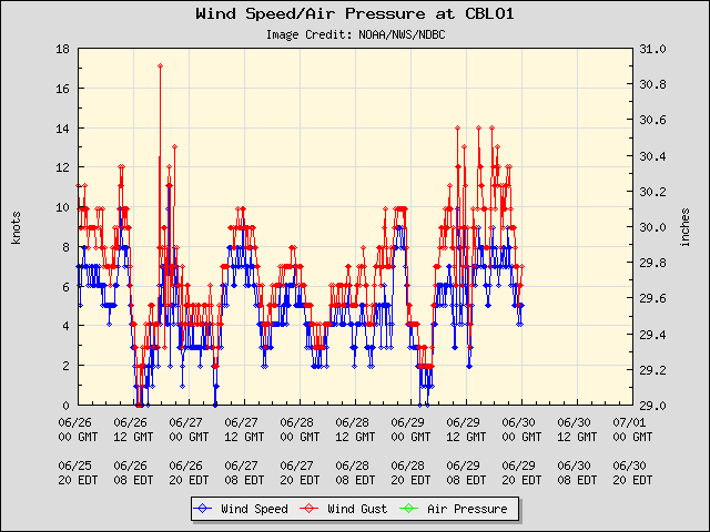 5-day plot - Wind Speed, Wind Gust and Atmospheric Pressure at CBLO1