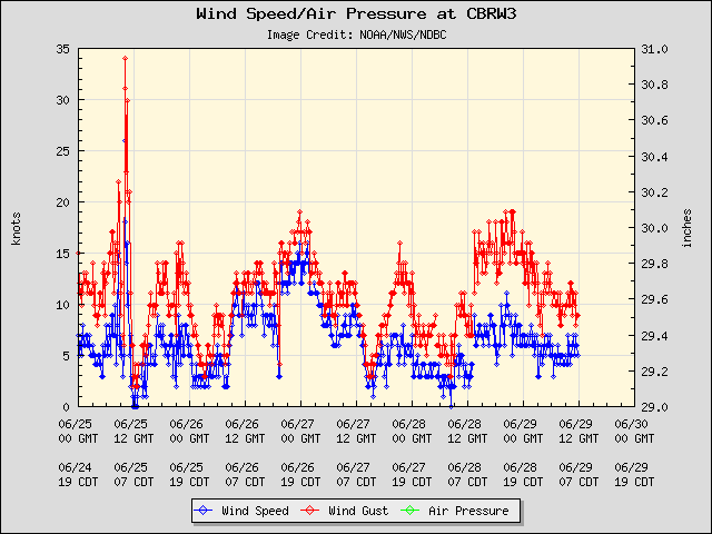 5-day plot - Wind Speed, Wind Gust and Atmospheric Pressure at CBRW3