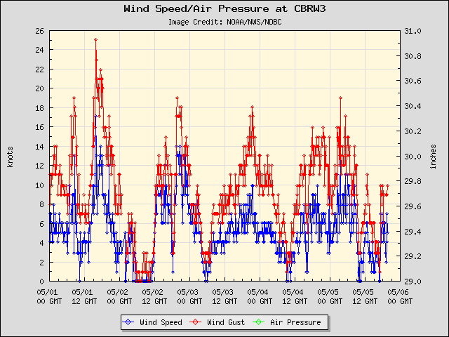 5-day plot - Wind Speed, Wind Gust and Atmospheric Pressure at CBRW3