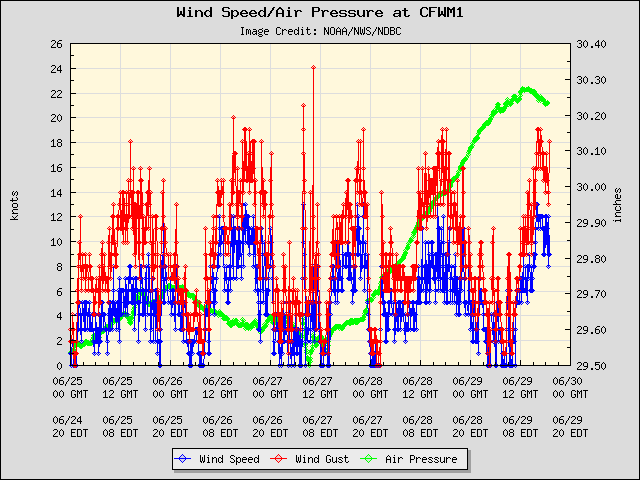 5-day plot - Wind Speed, Wind Gust and Atmospheric Pressure at CFWM1