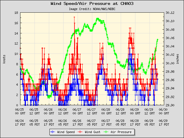5-day plot - Wind Speed, Wind Gust and Atmospheric Pressure at CHAO3