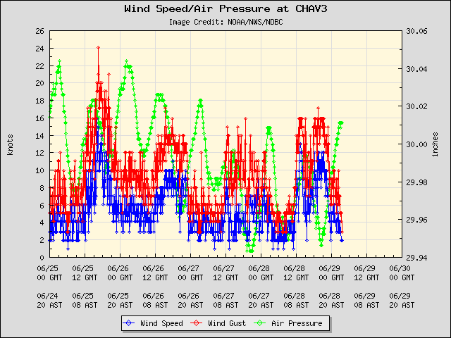 5-day plot - Wind Speed, Wind Gust and Atmospheric Pressure at CHAV3