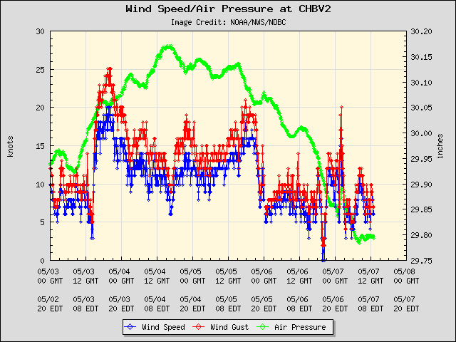 5-day plot - Wind Speed, Wind Gust and Atmospheric Pressure at CHBV2