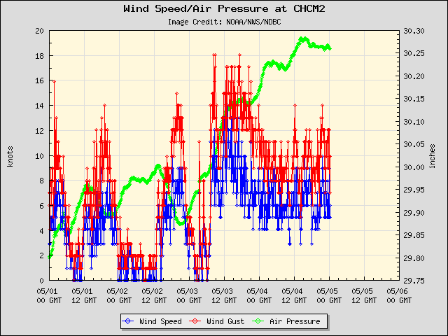 5-day plot - Wind Speed, Wind Gust and Atmospheric Pressure at CHCM2
