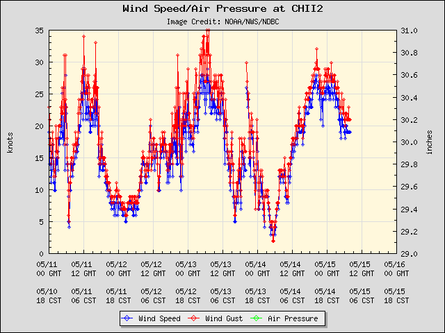 5-day plot - Wind Speed, Wind Gust and Atmospheric Pressure at CHII2