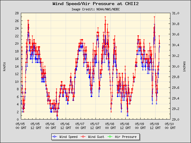 5-day plot - Wind Speed, Wind Gust and Atmospheric Pressure at CHII2
