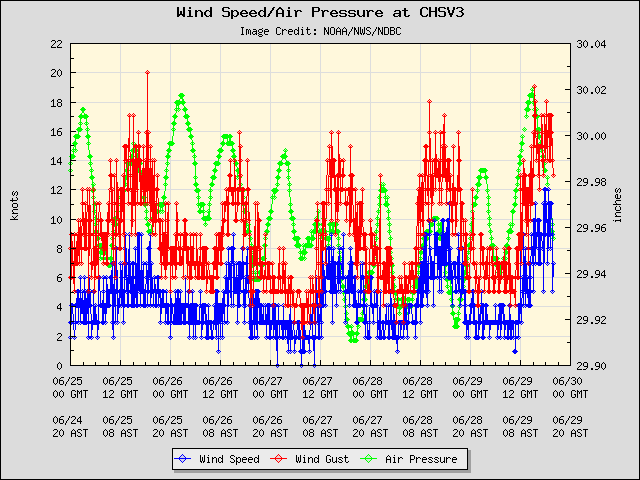 5-day plot - Wind Speed, Wind Gust and Atmospheric Pressure at CHSV3