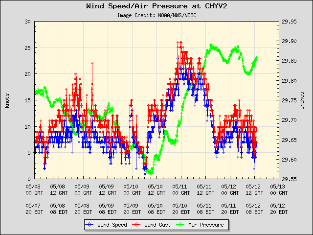 5-day plot - Wind Speed, Wind Gust and Atmospheric Pressure at CHYV2