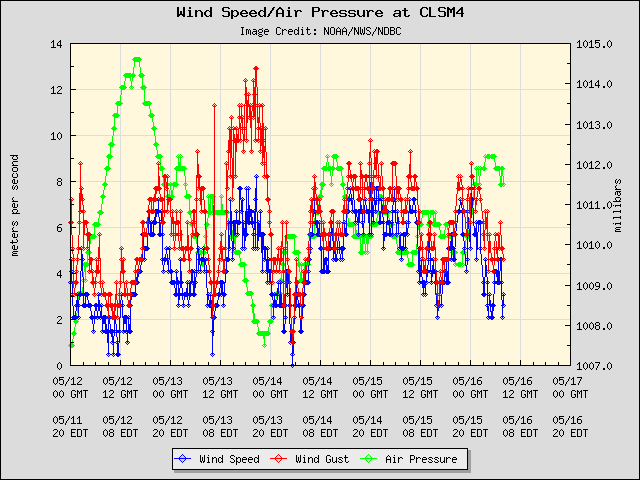5-day plot - Wind Speed, Wind Gust and Atmospheric Pressure at CLSM4