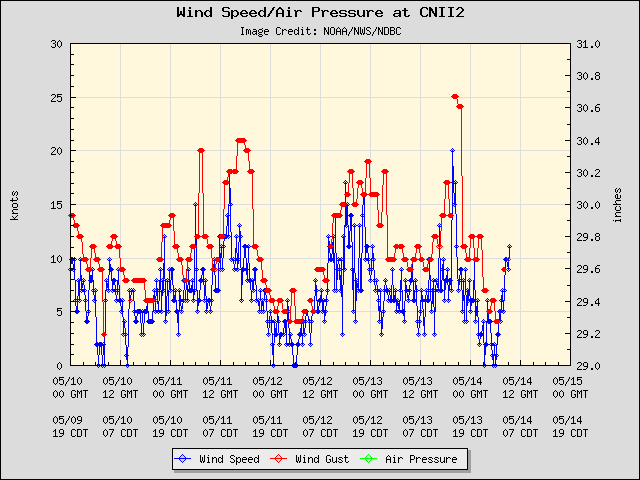 5-day plot - Wind Speed, Wind Gust and Atmospheric Pressure at CNII2