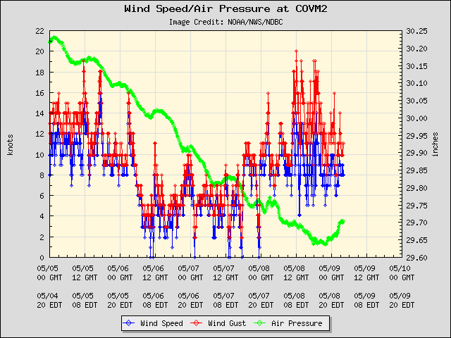 5-day plot - Wind Speed, Wind Gust and Atmospheric Pressure at COVM2