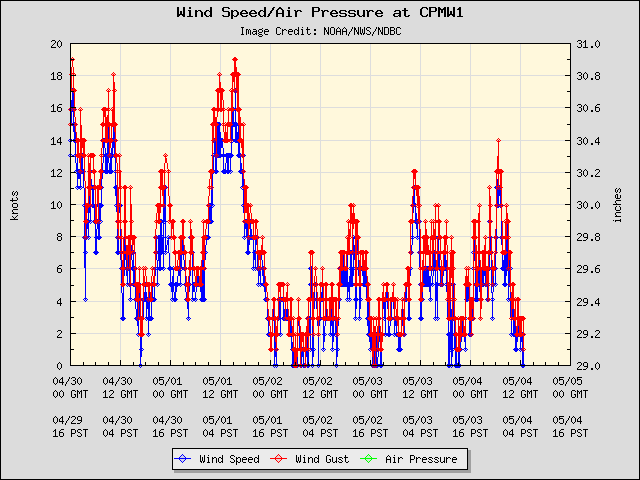5-day plot - Wind Speed, Wind Gust and Atmospheric Pressure at CPMW1
