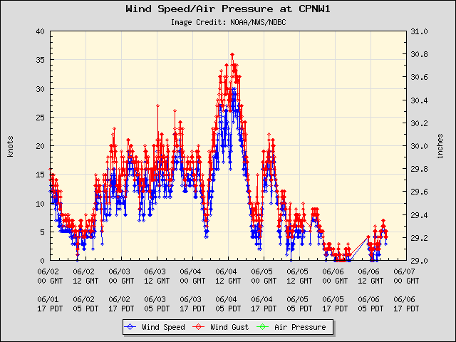 5-day plot - Wind Speed, Wind Gust and Atmospheric Pressure at CPNW1