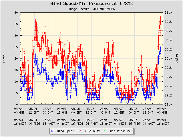 5-day plot - Wind Speed, Wind Gust and Atmospheric Pressure at CPXA2