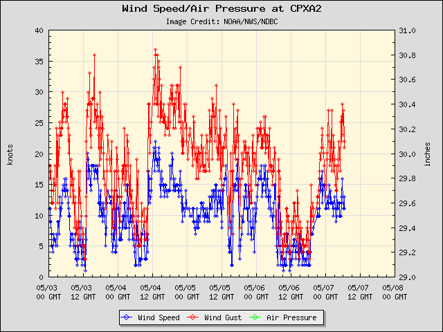 5-day plot - Wind Speed, Wind Gust and Atmospheric Pressure at CPXA2