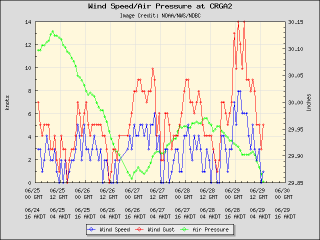 5-day plot - Wind Speed, Wind Gust and Atmospheric Pressure at CRGA2