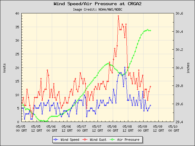 5-day plot - Wind Speed, Wind Gust and Atmospheric Pressure at CRGA2