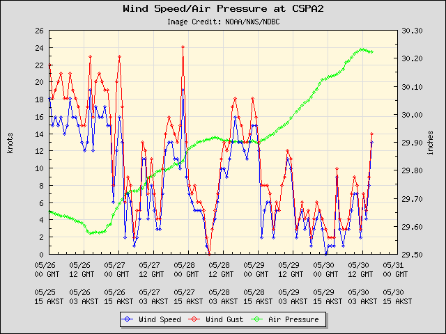 5-day plot - Wind Speed, Wind Gust and Atmospheric Pressure at CSPA2