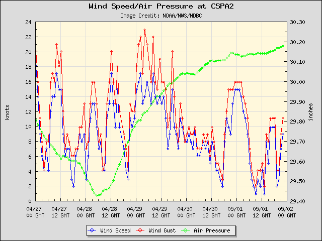 5-day plot - Wind Speed, Wind Gust and Atmospheric Pressure at CSPA2