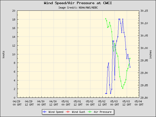 5-day plot - Wind Speed, Wind Gust and Atmospheric Pressure at CWCI