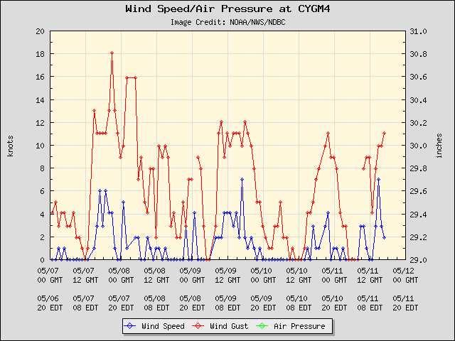 5-day plot - Wind Speed, Wind Gust and Atmospheric Pressure at CYGM4