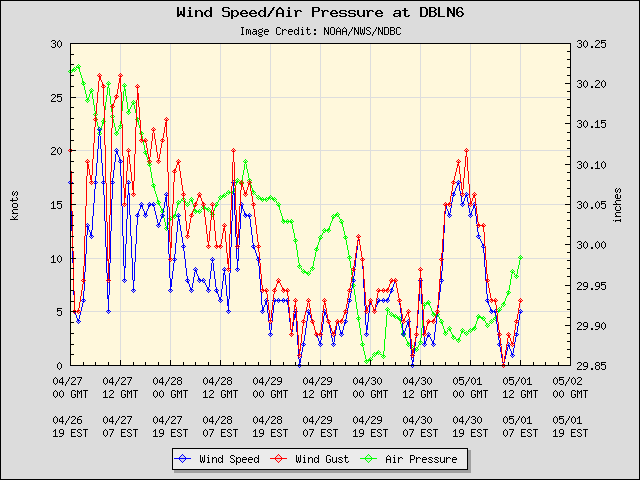 5-day plot - Wind Speed, Wind Gust and Atmospheric Pressure at DBLN6