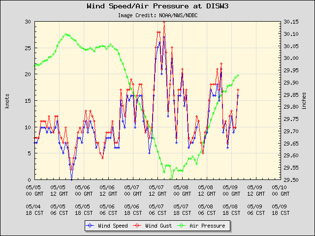 5-day plot - Wind Speed, Wind Gust and Atmospheric Pressure at DISW3