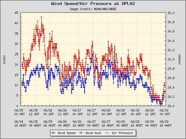 5-day plot - Wind Speed, Wind Gust and Atmospheric Pressure at DPLA2