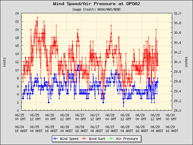 5-day plot - Wind Speed, Wind Gust and Atmospheric Pressure at DPOA2