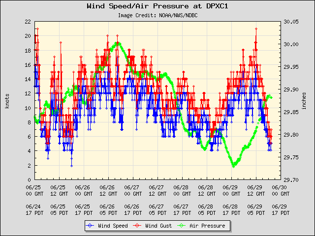5-day plot - Wind Speed, Wind Gust and Atmospheric Pressure at DPXC1