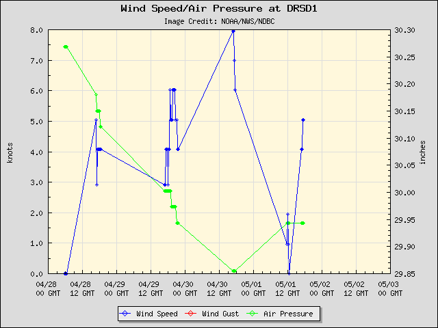 5-day plot - Wind Speed, Wind Gust and Atmospheric Pressure at DRSD1
