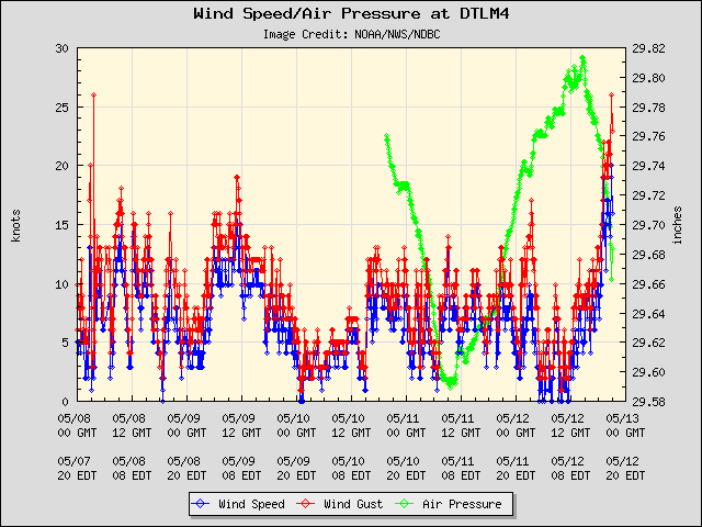 5-day plot - Wind Speed, Wind Gust and Atmospheric Pressure at DTLM4