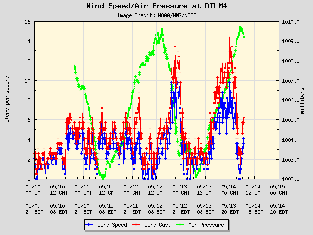 5-day plot - Wind Speed, Wind Gust and Atmospheric Pressure at DTLM4