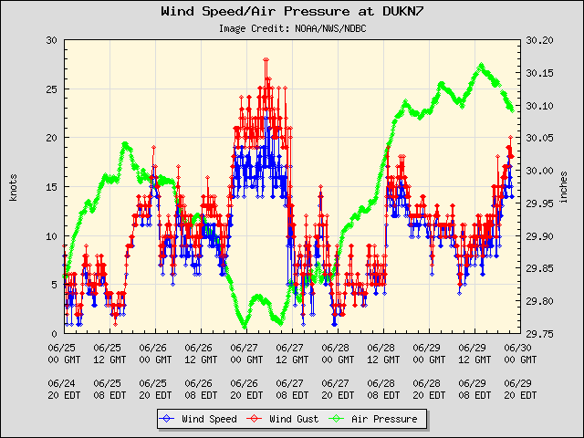 5-day plot - Wind Speed, Wind Gust and Atmospheric Pressure at DUKN7