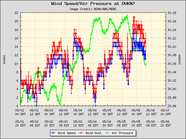5-day plot - Wind Speed, Wind Gust and Atmospheric Pressure at DUKN7