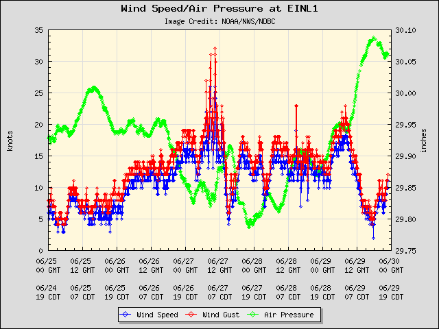 5-day plot - Wind Speed, Wind Gust and Atmospheric Pressure at EINL1