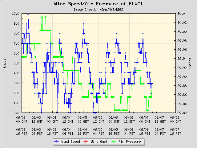 5-day plot - Wind Speed, Wind Gust and Atmospheric Pressure at ELXC1