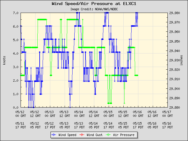 5-day plot - Wind Speed, Wind Gust and Atmospheric Pressure at ELXC1