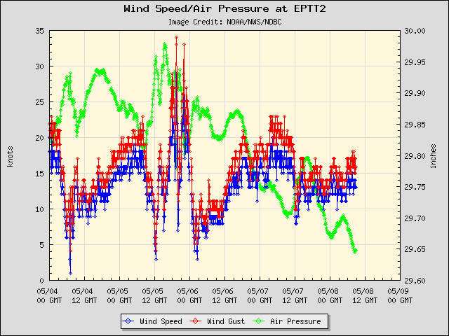 5-day plot - Wind Speed, Wind Gust and Atmospheric Pressure at EPTT2