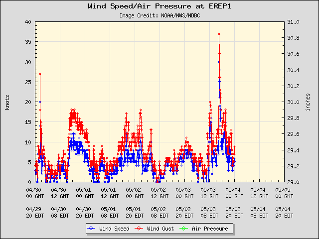 5-day plot - Wind Speed, Wind Gust and Atmospheric Pressure at EREP1