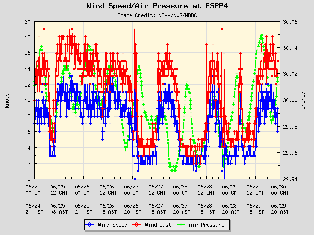 5-day plot - Wind Speed, Wind Gust and Atmospheric Pressure at ESPP4