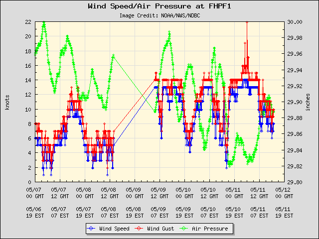 5-day plot - Wind Speed, Wind Gust and Atmospheric Pressure at FHPF1