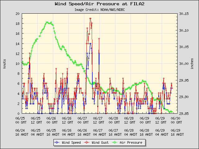 5-day plot - Wind Speed, Wind Gust and Atmospheric Pressure at FILA2