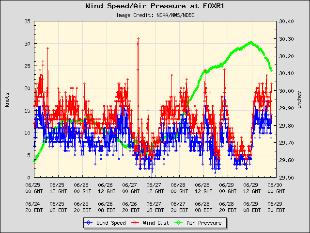 5-day plot - Wind Speed, Wind Gust and Atmospheric Pressure at FOXR1