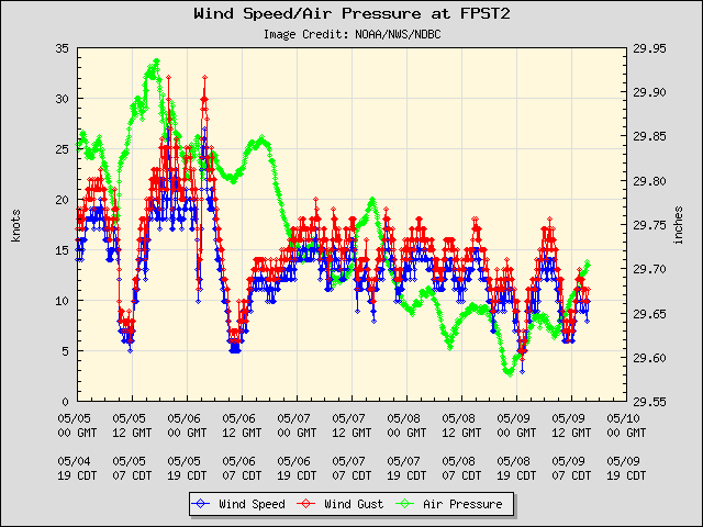 5-day plot - Wind Speed, Wind Gust and Atmospheric Pressure at FPST2