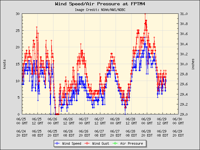5-day plot - Wind Speed, Wind Gust and Atmospheric Pressure at FPTM4