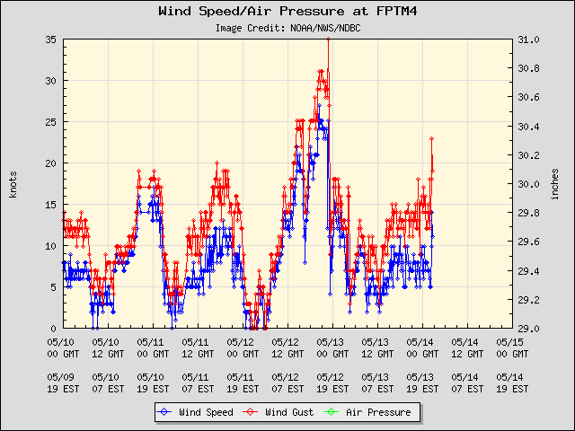 5-day plot - Wind Speed, Wind Gust and Atmospheric Pressure at FPTM4