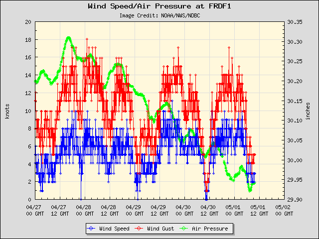 5-day plot - Wind Speed, Wind Gust and Atmospheric Pressure at FRDF1